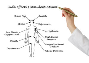 Diagram of sleep apnea side effects.